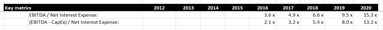 Interest Expense Metrics